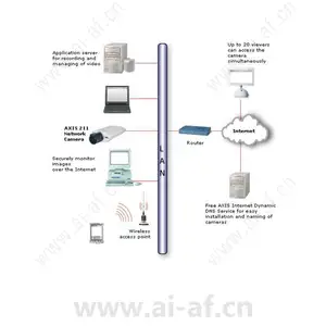 安讯士 AXIS 211 网络摄像机 0198-002