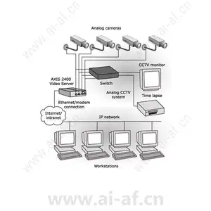 安讯士 AXIS 2400 视频服务器