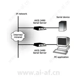 安讯士 AXIS 2490 串行服务器